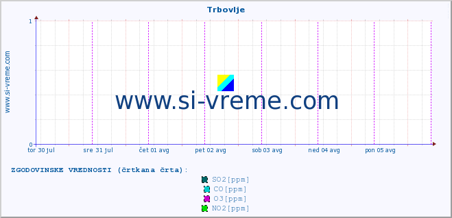 POVPREČJE :: Trbovlje :: SO2 | CO | O3 | NO2 :: zadnji teden / 30 minut.