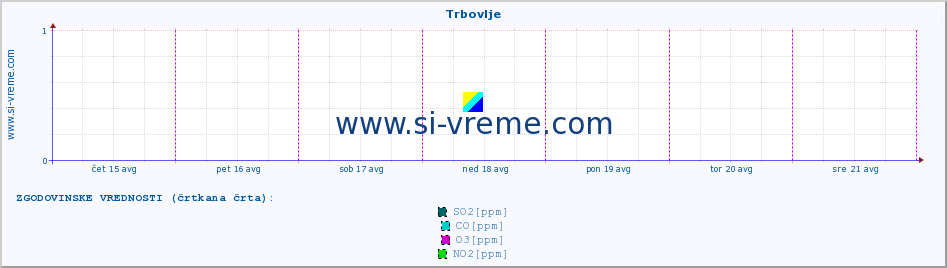 POVPREČJE :: Trbovlje :: SO2 | CO | O3 | NO2 :: zadnji teden / 30 minut.