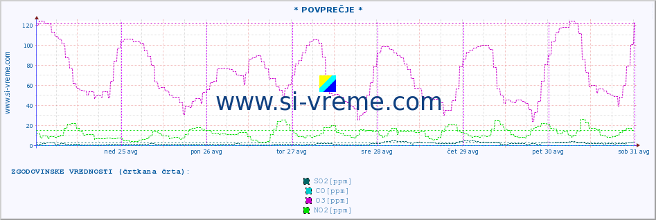 POVPREČJE :: * POVPREČJE * :: SO2 | CO | O3 | NO2 :: zadnji teden / 30 minut.