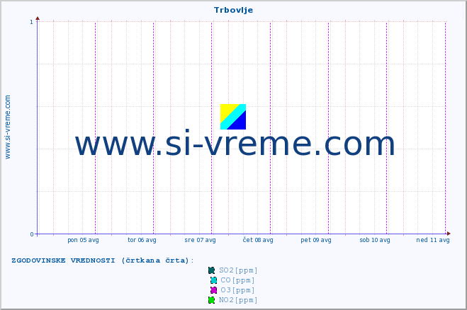 POVPREČJE :: Trbovlje :: SO2 | CO | O3 | NO2 :: zadnji teden / 30 minut.