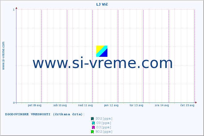 POVPREČJE :: LJ Vič :: SO2 | CO | O3 | NO2 :: zadnji teden / 30 minut.