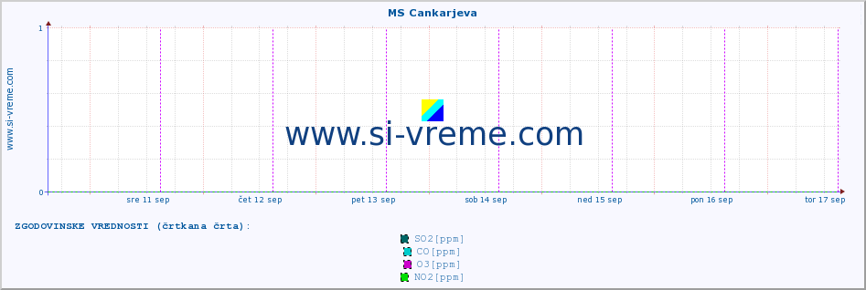 POVPREČJE :: MS Cankarjeva :: SO2 | CO | O3 | NO2 :: zadnji teden / 30 minut.