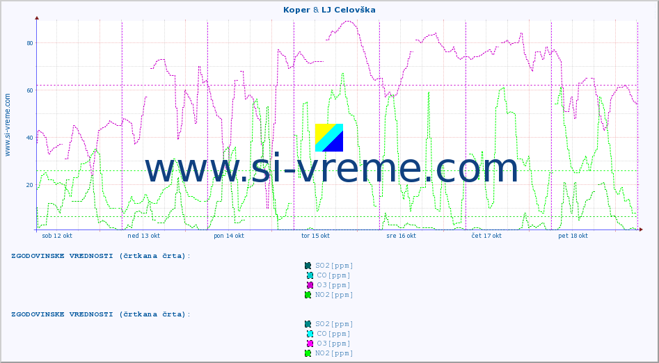 POVPREČJE :: Koper & LJ Celovška :: SO2 | CO | O3 | NO2 :: zadnji teden / 30 minut.
