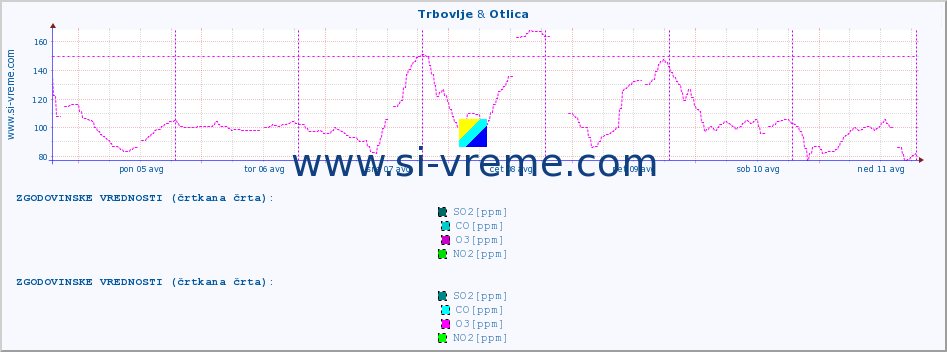 POVPREČJE :: Trbovlje & Otlica :: SO2 | CO | O3 | NO2 :: zadnji teden / 30 minut.