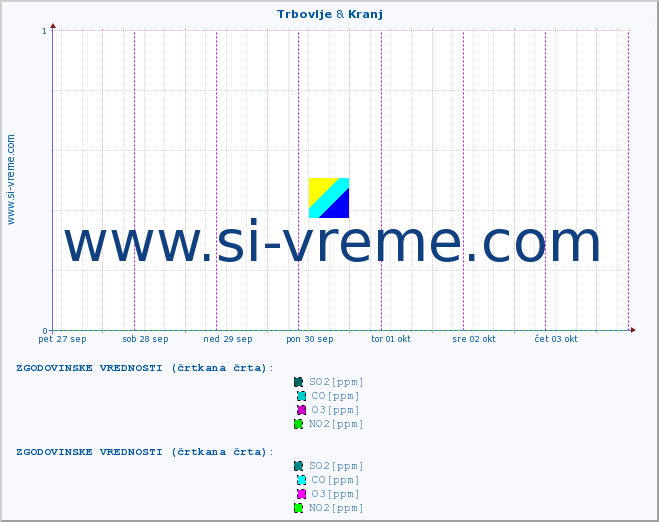 POVPREČJE :: Trbovlje & Kranj :: SO2 | CO | O3 | NO2 :: zadnji teden / 30 minut.
