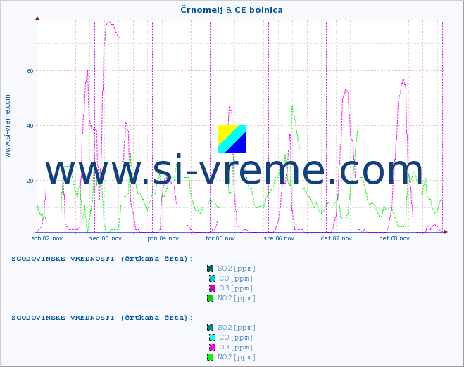 POVPREČJE :: Črnomelj & CE bolnica :: SO2 | CO | O3 | NO2 :: zadnji teden / 30 minut.