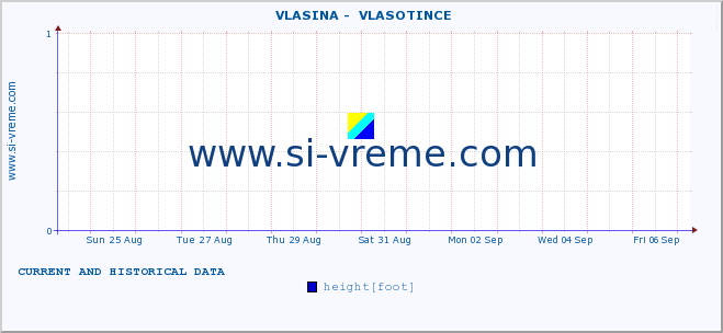  ::  VLASINA -  VLASOTINCE :: height |  |  :: last two weeks / 30 minutes.