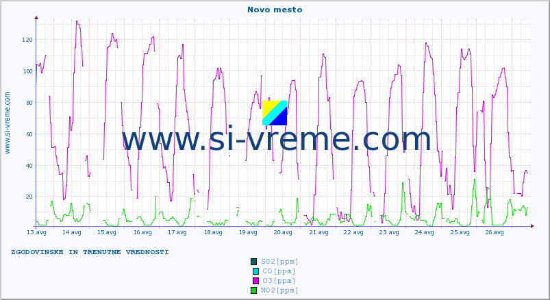 POVPREČJE :: Novo mesto :: SO2 | CO | O3 | NO2 :: zadnja dva tedna / 30 minut.