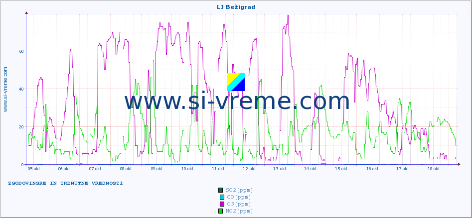 POVPREČJE :: LJ Bežigrad :: SO2 | CO | O3 | NO2 :: zadnja dva tedna / 30 minut.