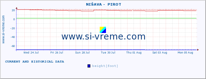  ::  NIŠAVA -  PIROT :: height |  |  :: last two weeks / 30 minutes.