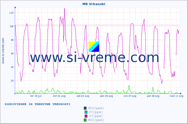 POVPREČJE :: MB Vrbanski :: SO2 | CO | O3 | NO2 :: zadnja dva tedna / 30 minut.