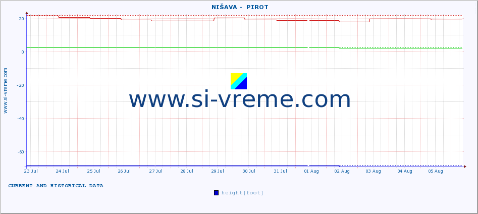  ::  NIŠAVA -  PIROT :: height |  |  :: last two weeks / 30 minutes.