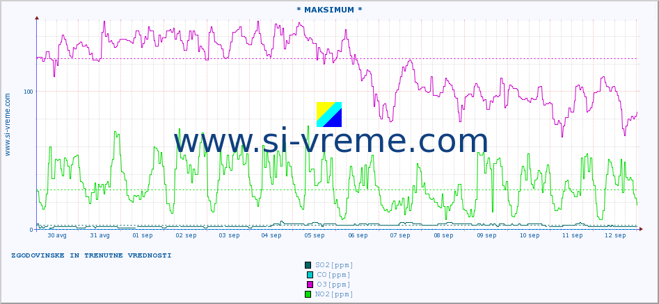 POVPREČJE :: * MAKSIMUM * :: SO2 | CO | O3 | NO2 :: zadnja dva tedna / 30 minut.