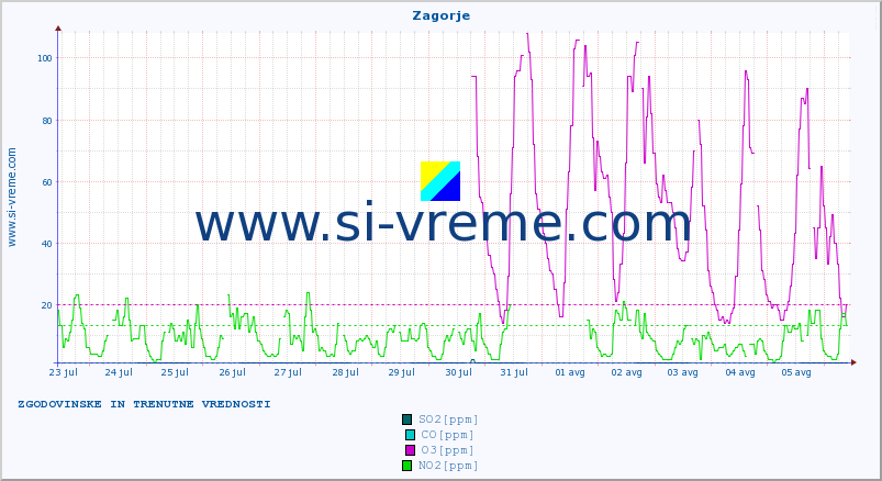 POVPREČJE :: Zagorje :: SO2 | CO | O3 | NO2 :: zadnja dva tedna / 30 minut.