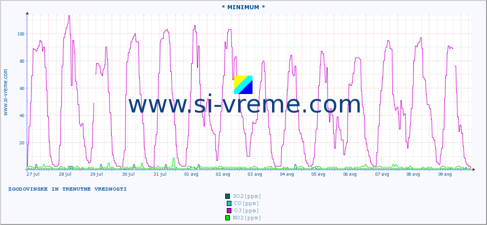 POVPREČJE :: * MINIMUM * :: SO2 | CO | O3 | NO2 :: zadnja dva tedna / 30 minut.