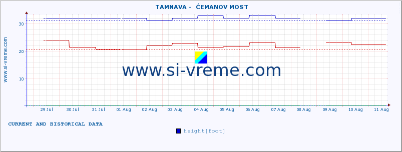  ::  TAMNAVA -  ĆEMANOV MOST :: height |  |  :: last two weeks / 30 minutes.