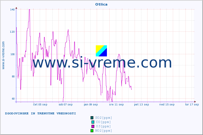 POVPREČJE :: Otlica :: SO2 | CO | O3 | NO2 :: zadnja dva tedna / 30 minut.