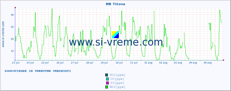 POVPREČJE :: MB Titova :: SO2 | CO | O3 | NO2 :: zadnja dva tedna / 30 minut.