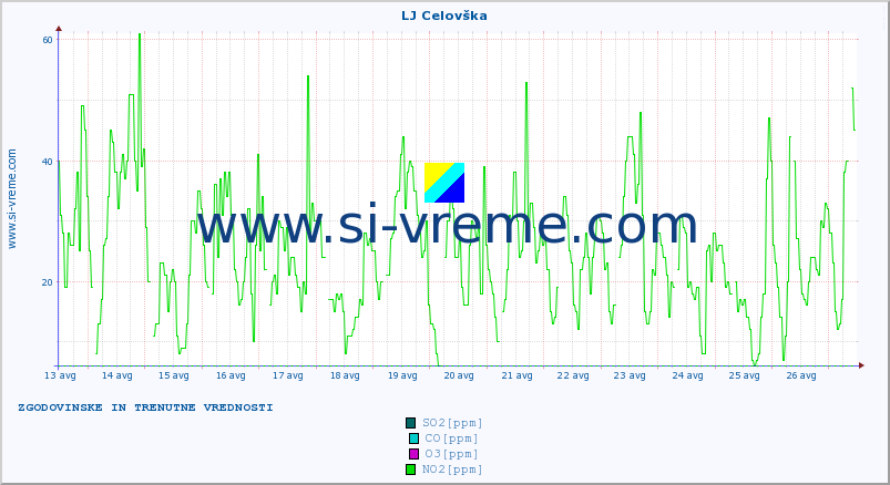 POVPREČJE :: LJ Celovška :: SO2 | CO | O3 | NO2 :: zadnja dva tedna / 30 minut.