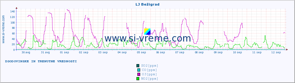 POVPREČJE :: LJ Bežigrad :: SO2 | CO | O3 | NO2 :: zadnja dva tedna / 30 minut.