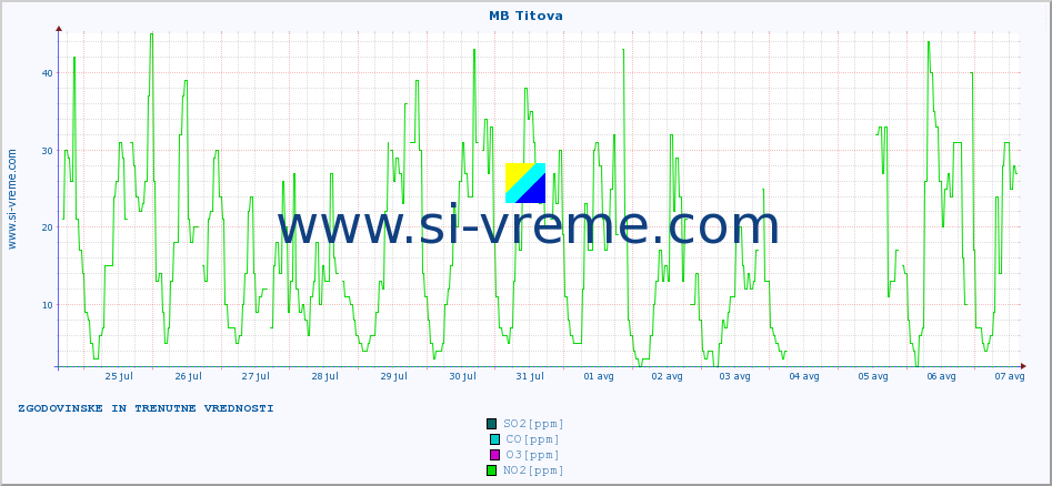 POVPREČJE :: MB Titova :: SO2 | CO | O3 | NO2 :: zadnja dva tedna / 30 minut.