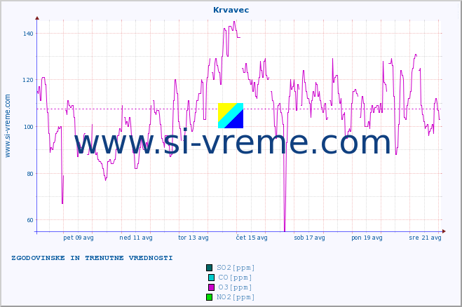 POVPREČJE :: Krvavec :: SO2 | CO | O3 | NO2 :: zadnja dva tedna / 30 minut.
