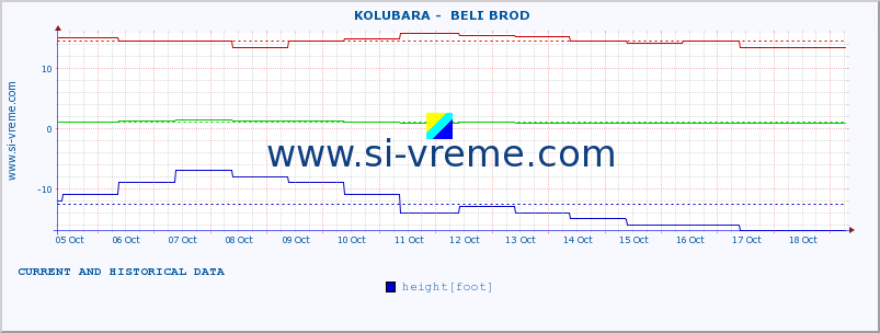  ::  KOLUBARA -  BELI BROD :: height |  |  :: last two weeks / 30 minutes.