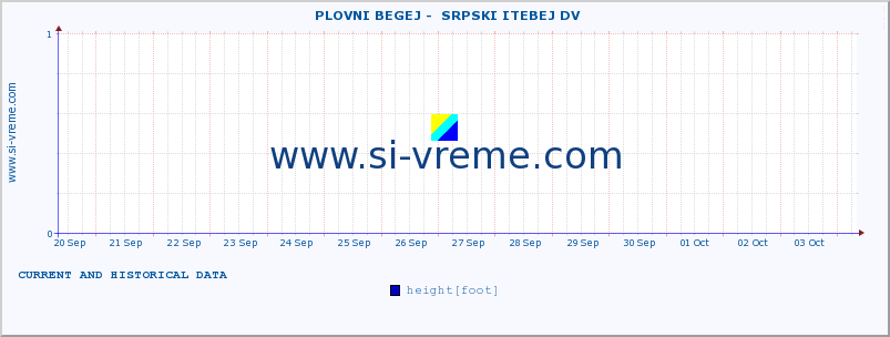  ::  PLOVNI BEGEJ -  SRPSKI ITEBEJ DV :: height |  |  :: last two weeks / 30 minutes.