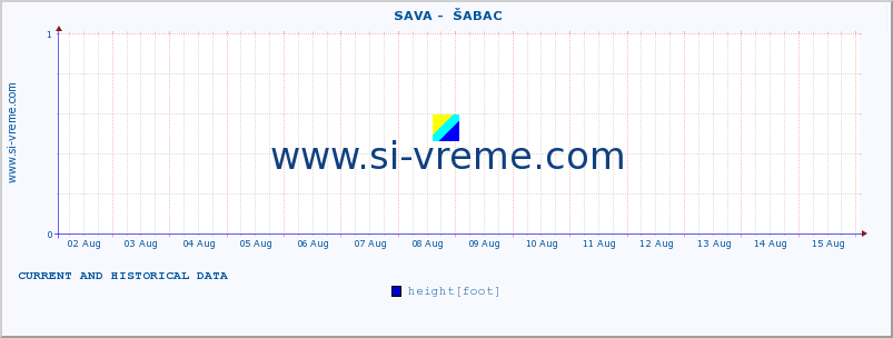  ::  SAVA -  ŠABAC :: height |  |  :: last two weeks / 30 minutes.