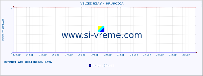  ::  VELIKI RZAV -  KRUŠČICA :: height |  |  :: last two weeks / 30 minutes.