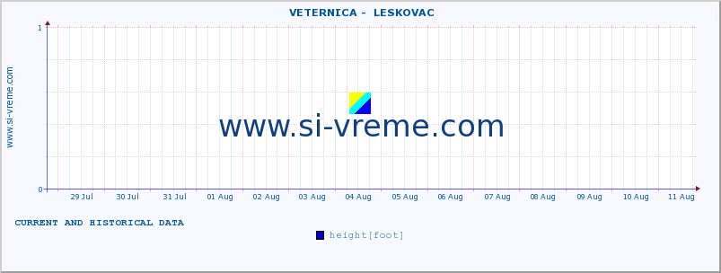  ::  VETERNICA -  LESKOVAC :: height |  |  :: last two weeks / 30 minutes.