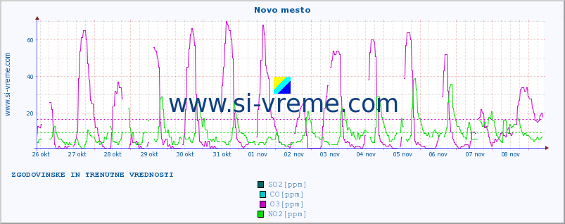 POVPREČJE :: Novo mesto :: SO2 | CO | O3 | NO2 :: zadnja dva tedna / 30 minut.