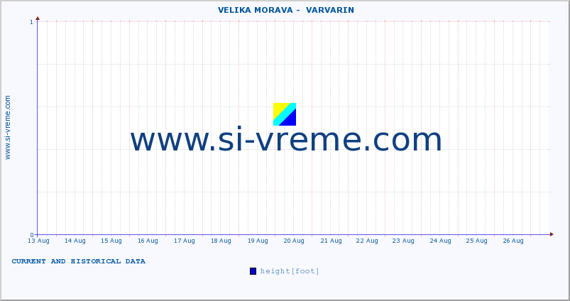  ::  VELIKA MORAVA -  VARVARIN :: height |  |  :: last two weeks / 30 minutes.