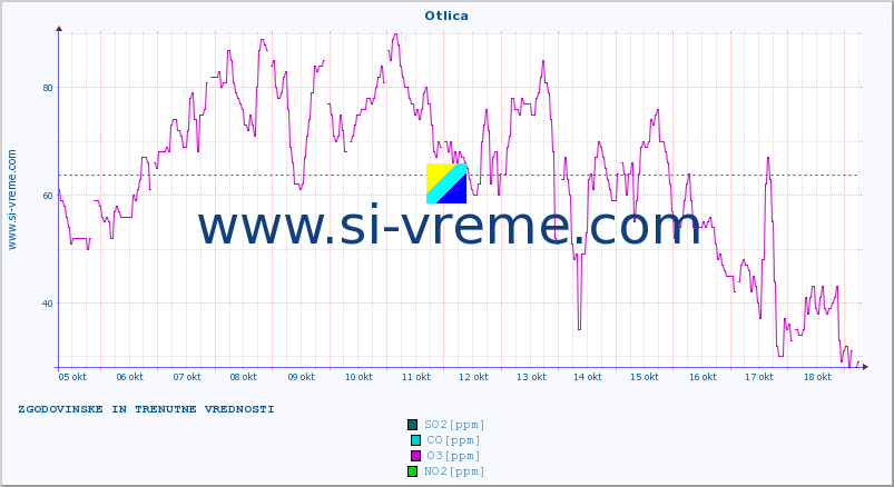 POVPREČJE :: Otlica :: SO2 | CO | O3 | NO2 :: zadnja dva tedna / 30 minut.