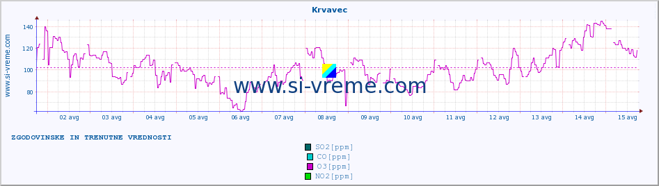 POVPREČJE :: Krvavec :: SO2 | CO | O3 | NO2 :: zadnja dva tedna / 30 minut.