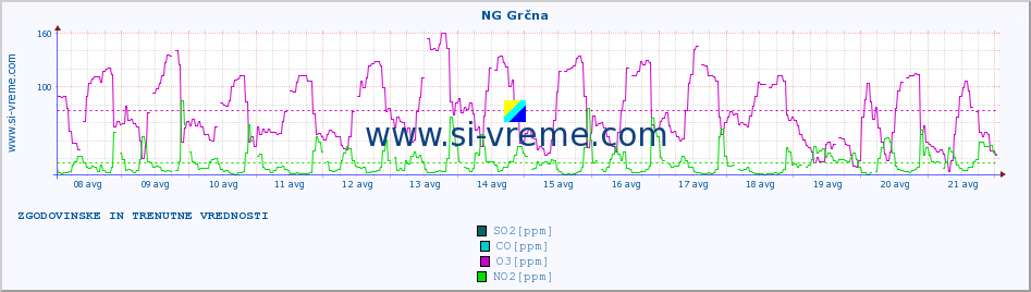 POVPREČJE :: NG Grčna :: SO2 | CO | O3 | NO2 :: zadnja dva tedna / 30 minut.