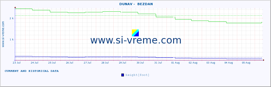  ::  DUNAV -  BEZDAN :: height |  |  :: last two weeks / 30 minutes.