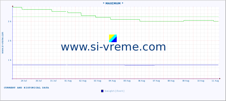  :: * MAXIMUM * :: height |  |  :: last two weeks / 30 minutes.