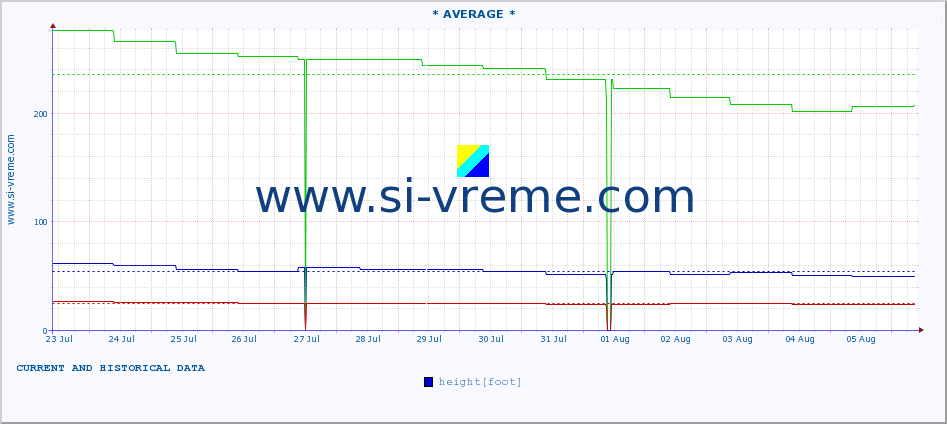  :: * AVERAGE * :: height |  |  :: last two weeks / 30 minutes.