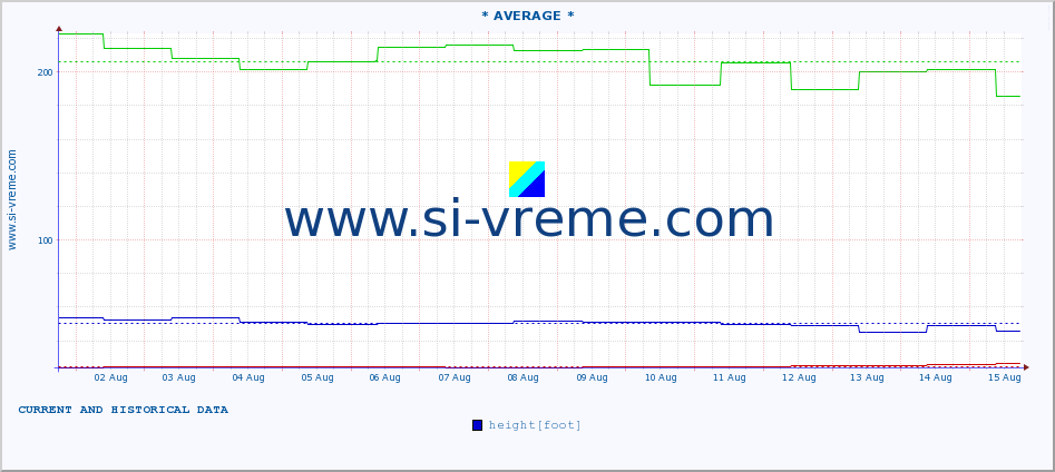  :: * AVERAGE * :: height |  |  :: last two weeks / 30 minutes.