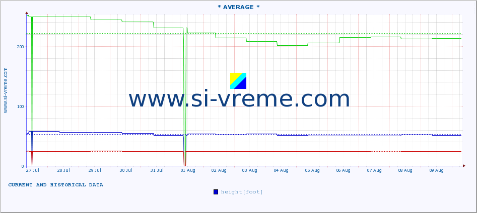  :: * AVERAGE * :: height |  |  :: last two weeks / 30 minutes.