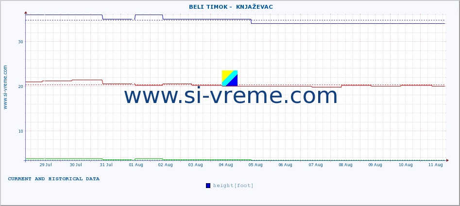  ::  BELI TIMOK -  KNJAŽEVAC :: height |  |  :: last two weeks / 30 minutes.