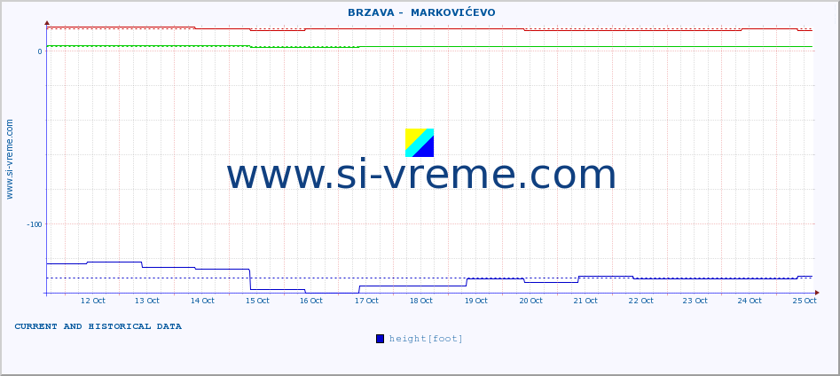  ::  BRZAVA -  MARKOVIĆEVO :: height |  |  :: last two weeks / 30 minutes.