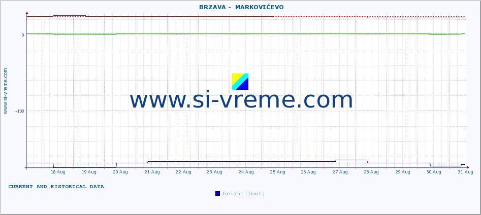  ::  BRZAVA -  MARKOVIĆEVO :: height |  |  :: last two weeks / 30 minutes.