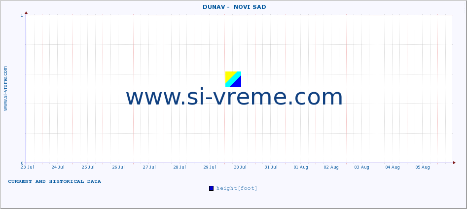  ::  DUNAV -  NOVI SAD :: height |  |  :: last two weeks / 30 minutes.