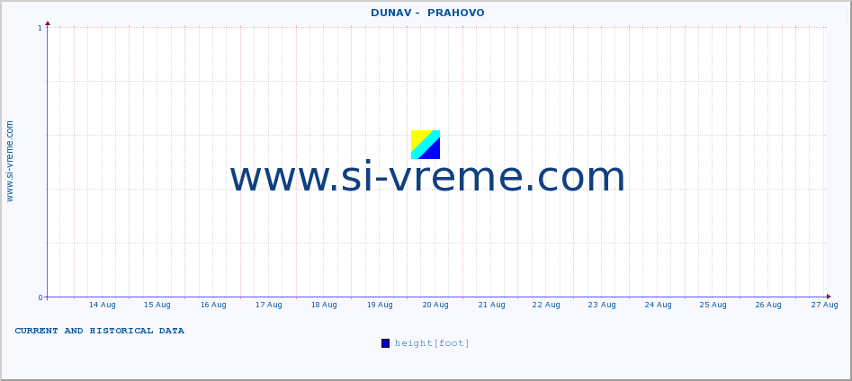  ::  DUNAV -  PRAHOVO :: height |  |  :: last two weeks / 30 minutes.