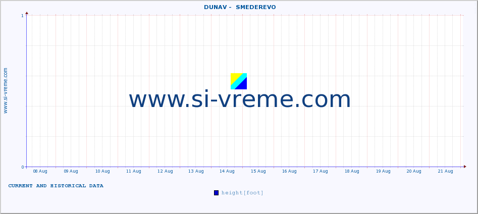  ::  DUNAV -  SMEDEREVO :: height |  |  :: last two weeks / 30 minutes.