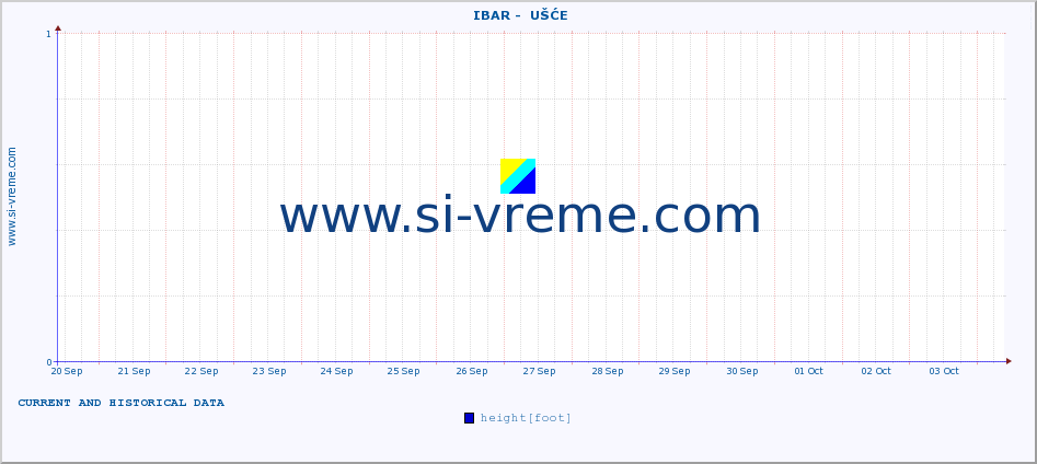  ::  IBAR -  UŠĆE :: height |  |  :: last two weeks / 30 minutes.