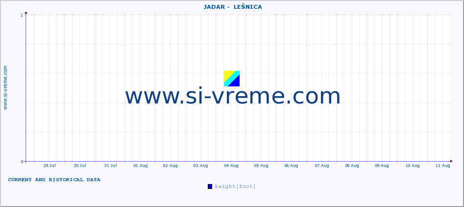  ::  JADAR -  LEŠNICA :: height |  |  :: last two weeks / 30 minutes.