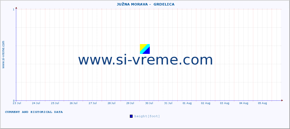  ::  JUŽNA MORAVA -  GRDELICA :: height |  |  :: last two weeks / 30 minutes.